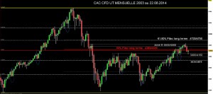 CAC CFD UT mensuelles (heikin-ashi) de janvier 2003 au 22 août 2014