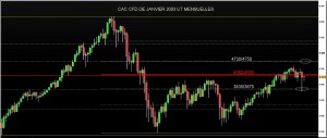 CAC CFD UT mensuelles depuis janvier 2014