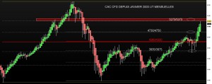 Graphique CAC CFD UT mensuelles de janvier 2003 à nos jours