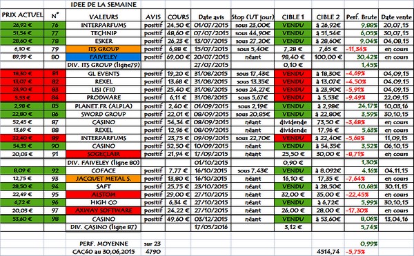 Idées de la semaine, solde 2015, en clôture du 27.05.2016