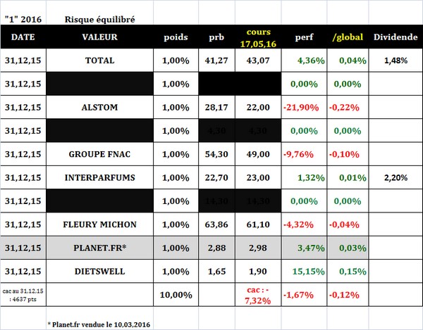 Sélection "Equilibre" en clôture du 17.05.2016