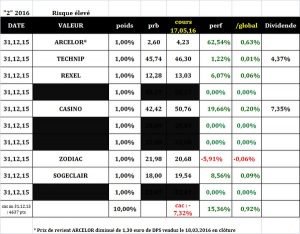 Sélection "Risque élevé" en clôture du 17.05.2016