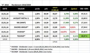 Sélection "Rendement 2016/2020" en clôture du 17.05.2016