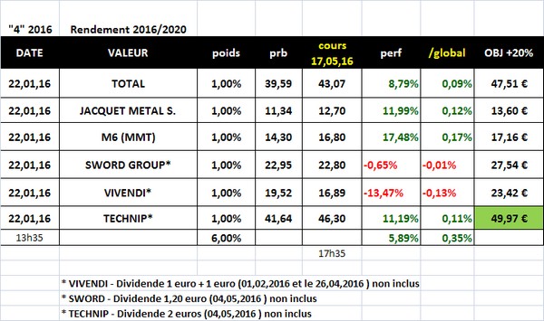 Sélection "Rendement 2016/2020" en clôture du 17.05.2016