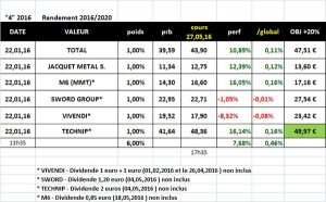 Sélection "Rendement 2016/2020" en clôture du 27.05.2016