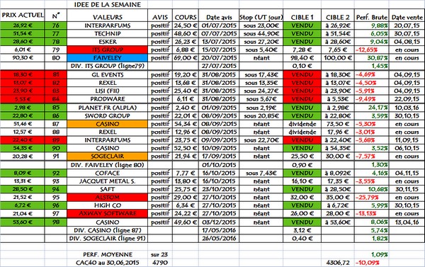 Idées de la semaine, solde 2015, en clôture du 10.06.2016