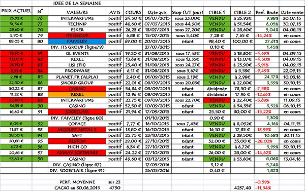 Idées de la semaine, solde 2015, en clôture du 30.06.2016