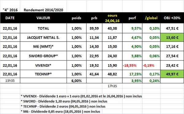 Sélection "Rendement 2016/2020" au 30.06.2016