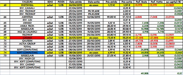 Idées du jour, solde 2015, en clôture du 15.07.2016