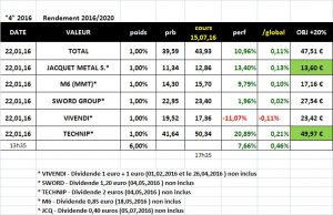 Sélection "Rendement 2016/2020" en clôture du 15.07.2016