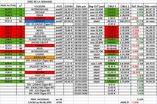Idées de la semaine, solde 2015, en clôture du 01.08.2016