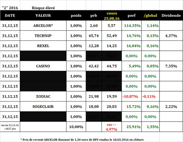 Sélection "Risque Elevé" en clôture du 25.08.2016
