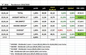 Sélection "Rendement 2016/2020" en clôture du 01.08.2016