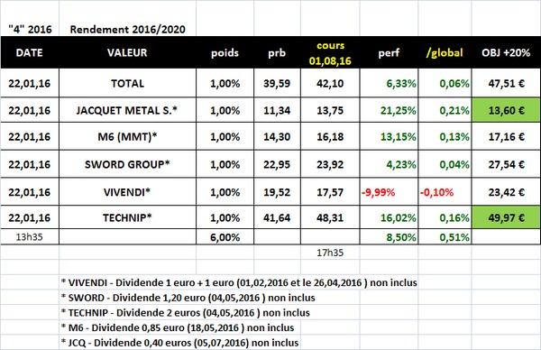 Sélection "Rendement 2016/2020" en clôture du 01.08.2016