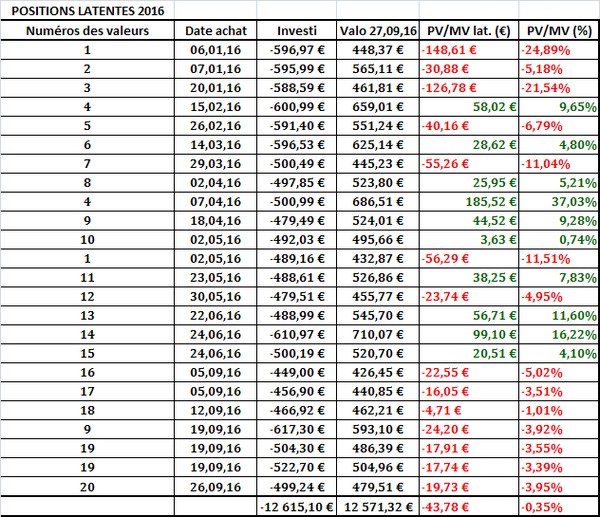 Positions latentes 2016, portefeuille Club NT, en clôture du 27 septembre