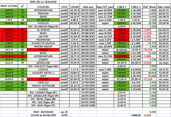 Idées de la semaine, solde 2015, en clôture du 23 septembre 2016