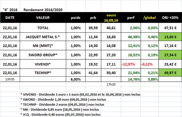 Sélection "Rendement 2016/2020" en clôture du 16 septembre 2016