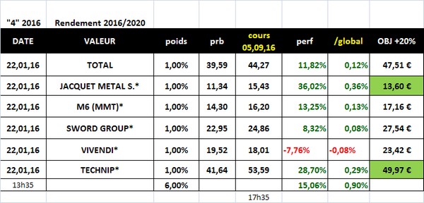 Sélection "Rendement 2016/2020" en clôture du 05.09.2016