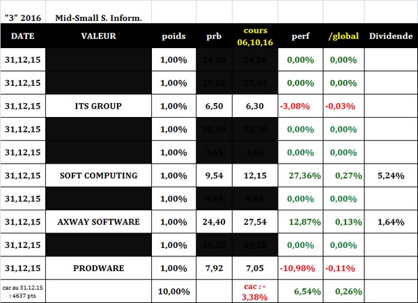 Sélection "Mid-small caps services informatiques" en clôture du 06.10.2016