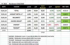 Sélection "Rendement 2016/2020" en clôture du 06.10.2016