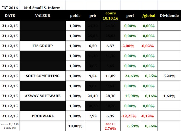 Sélection "Mid-smalls caps services informatiques", en clôture du 18.10.2016