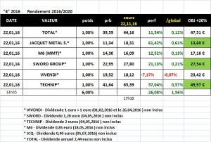 Sélection "Rendement 2016/2020" en clôture du mardi 22.11.2016