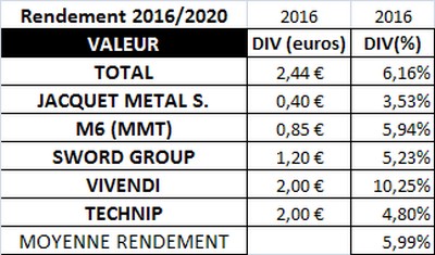 Dividende moyen touché en 2016 - sélection "Rendement 2016/2020"