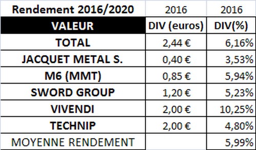 Dividendes sélection "Equilibre 2016/2020"" de l'année 2016