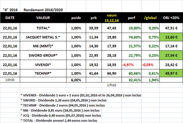 Sélection "Rendement 2016/2020" en clôture du mardi 13 décembre 2016