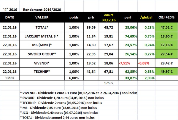 Sélection "Rendement 2016/2020" en clôture de l'année 2016