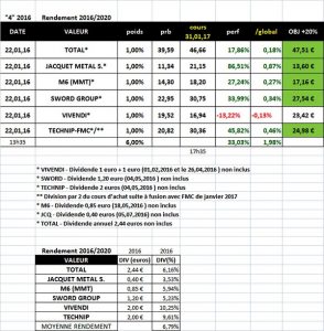 Sélection "Rendement 2016/2020" en clôture du 31 janvier 2017