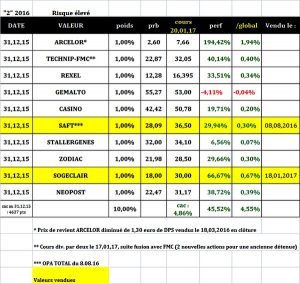 Sélection "Risque élevé 2016" en clôture du 20.01.2017