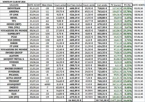 Ventes réalisées en 2016, portefeuille Club NT