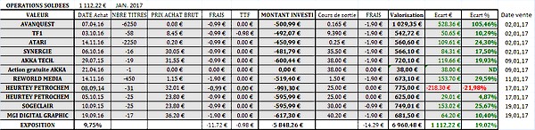 PF Club NT, opérations soldées en janvier 2017