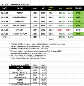 Sélection "Rendement 2016/2020" en clôture du 28 février 2017