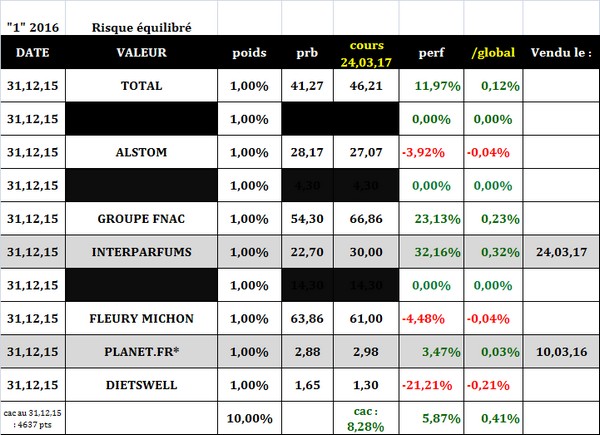 Sélection "Risque équilibré" en clôture du 24.03.2017