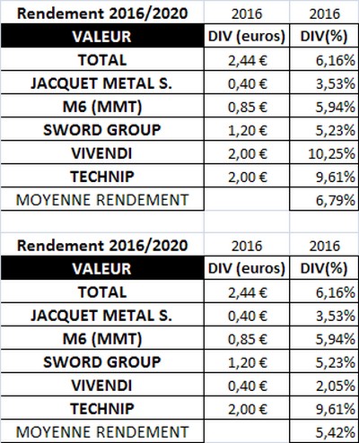 Rendement détaillé des six valeurs de la sélection "Rendement 2016/2020"