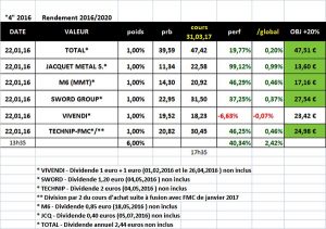 Sélection "Rendement 2016/2020" en clôture du 31 mars 2017