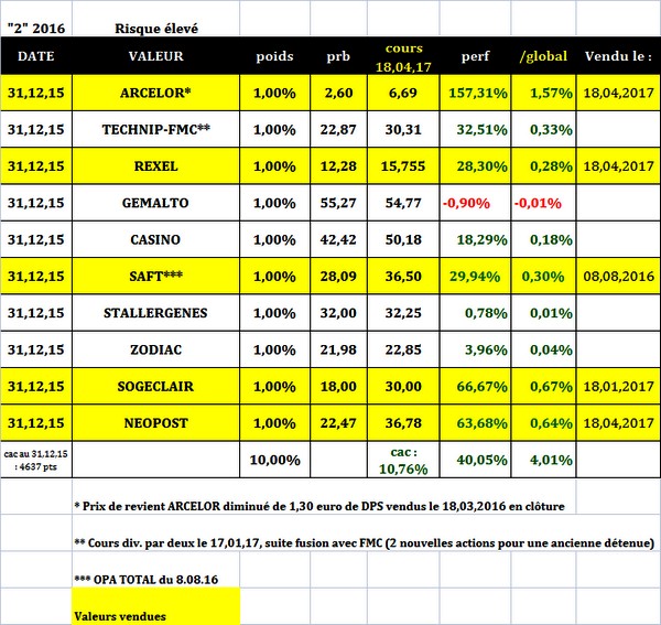 Sélection "Risque élevé" en clôture du 18 avril 2017