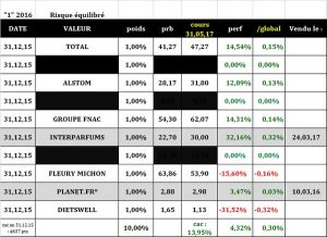 Sélection "Risque équilibré" en clôture du 31.05.2017