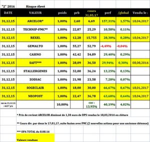 Sélection "Risque élevé" en clôture du 31.05.2017