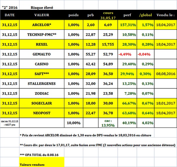 Sélection "Risque élevé" en clôture du 31.05.2017
