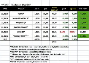 Sélection "Rendement 2016/2020" en clôture du 31.05.2017