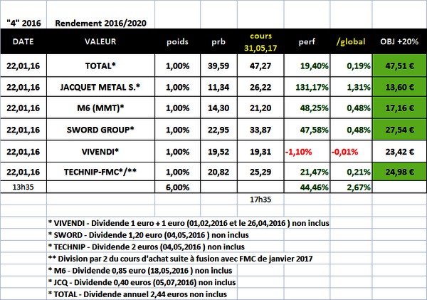 Sélection "Rendement 2016/2020" en clôture du 31.05.2017