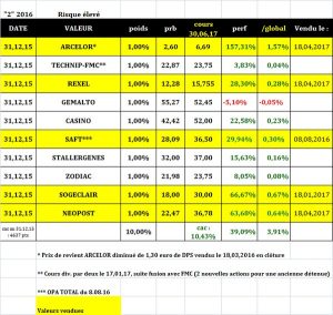 Sélection "Risque élevé" en clôture du 30 juin 2017