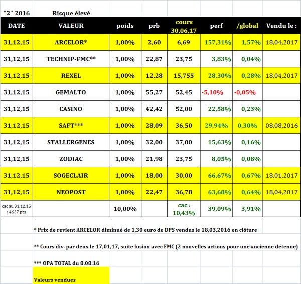 Sélection "Risque élevé" en clôture du 30 juin 2017