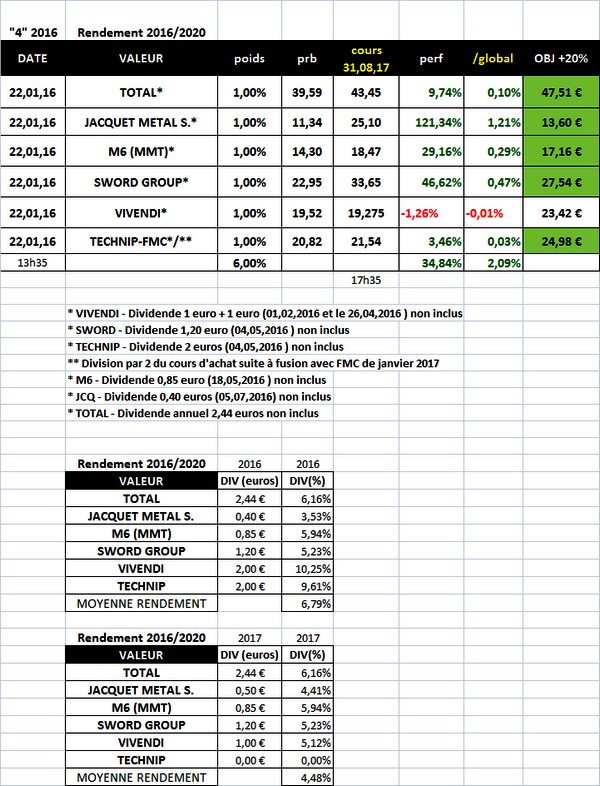 Sélection "Rendement 2016/2020" en clôture du 31.08.2017