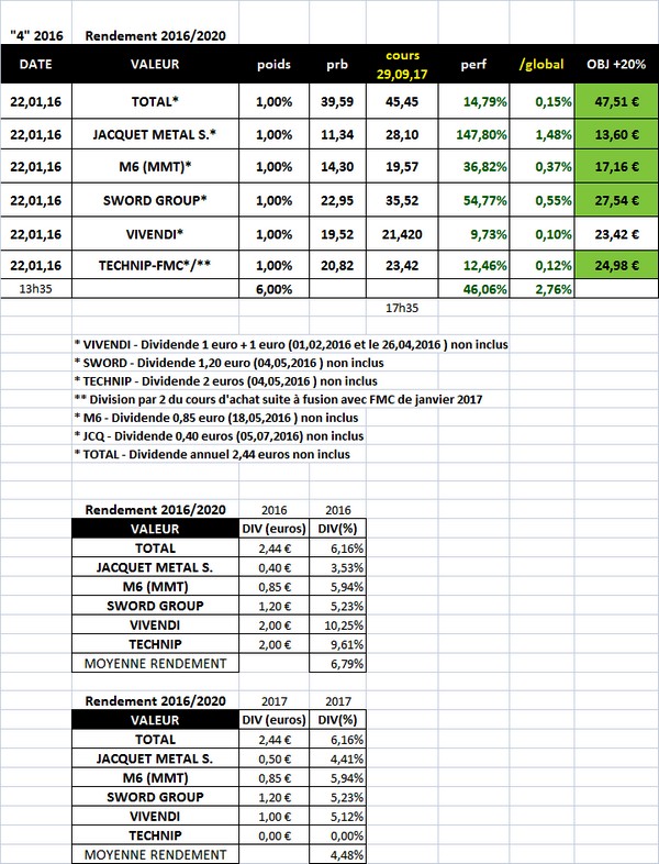 Sélection "Rendement 2016/2020" en clôture du mois de septembre