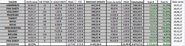 Ventes réalisées au portefeuille Club NT au second semestre 2017