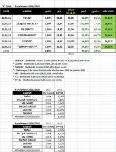 Sélection "Rendement 2016/2020" en clôture de l'année 2017